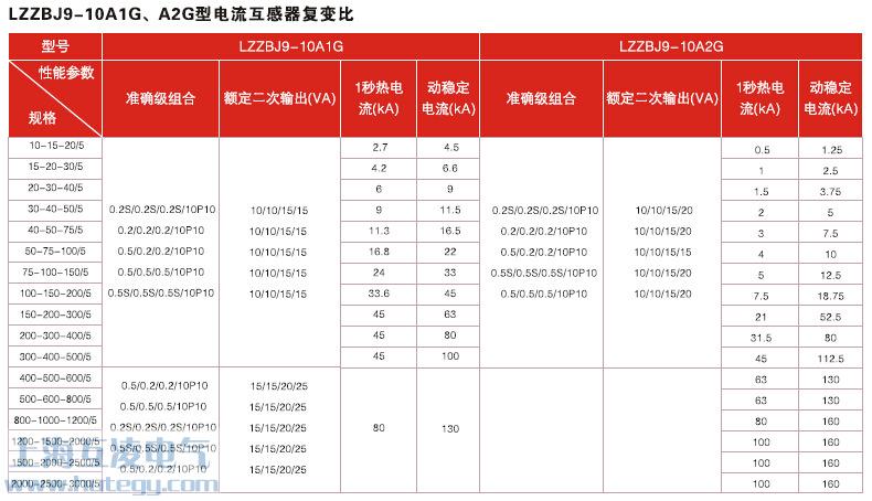 LZZBJ9-10A1GA2G電流互感器復變比參數